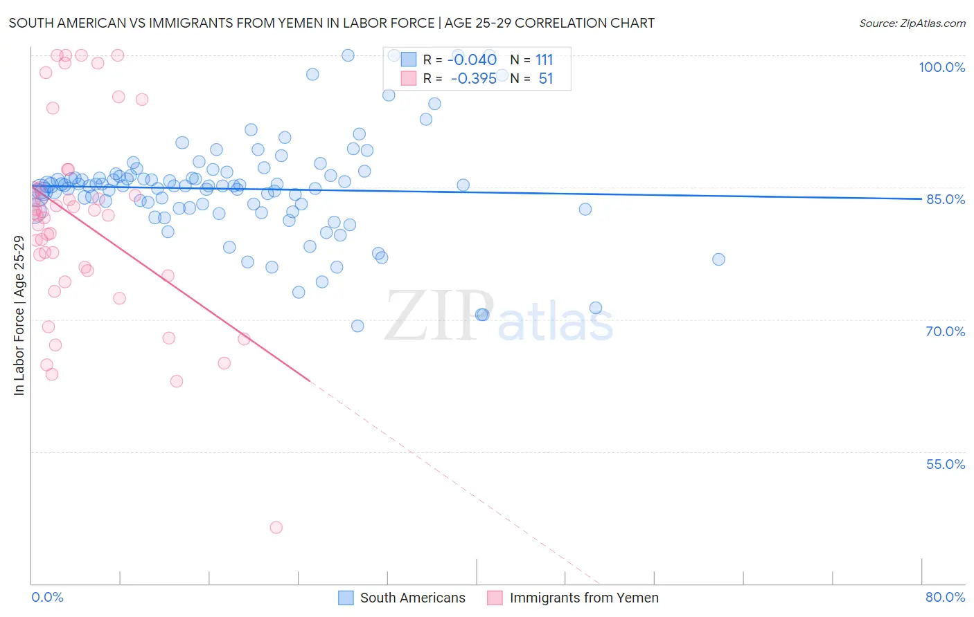 South American vs Immigrants from Yemen In Labor Force | Age 25-29