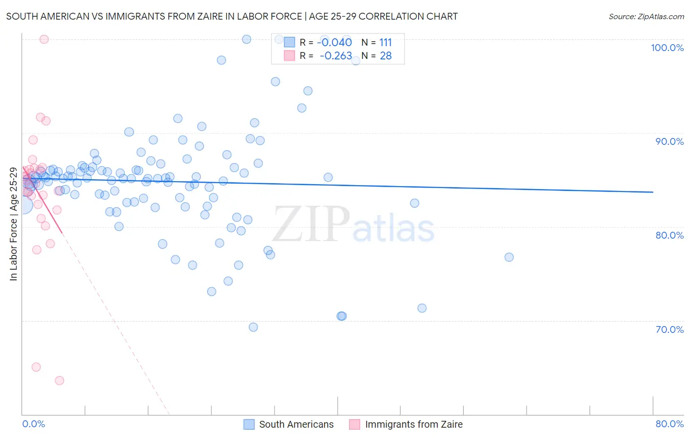 South American vs Immigrants from Zaire In Labor Force | Age 25-29