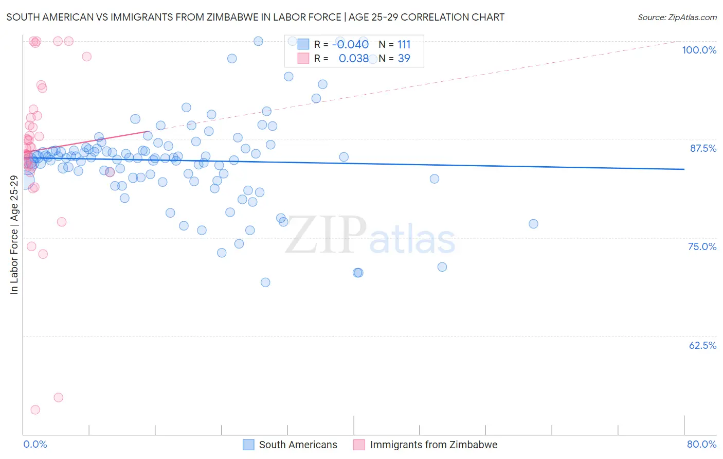 South American vs Immigrants from Zimbabwe In Labor Force | Age 25-29