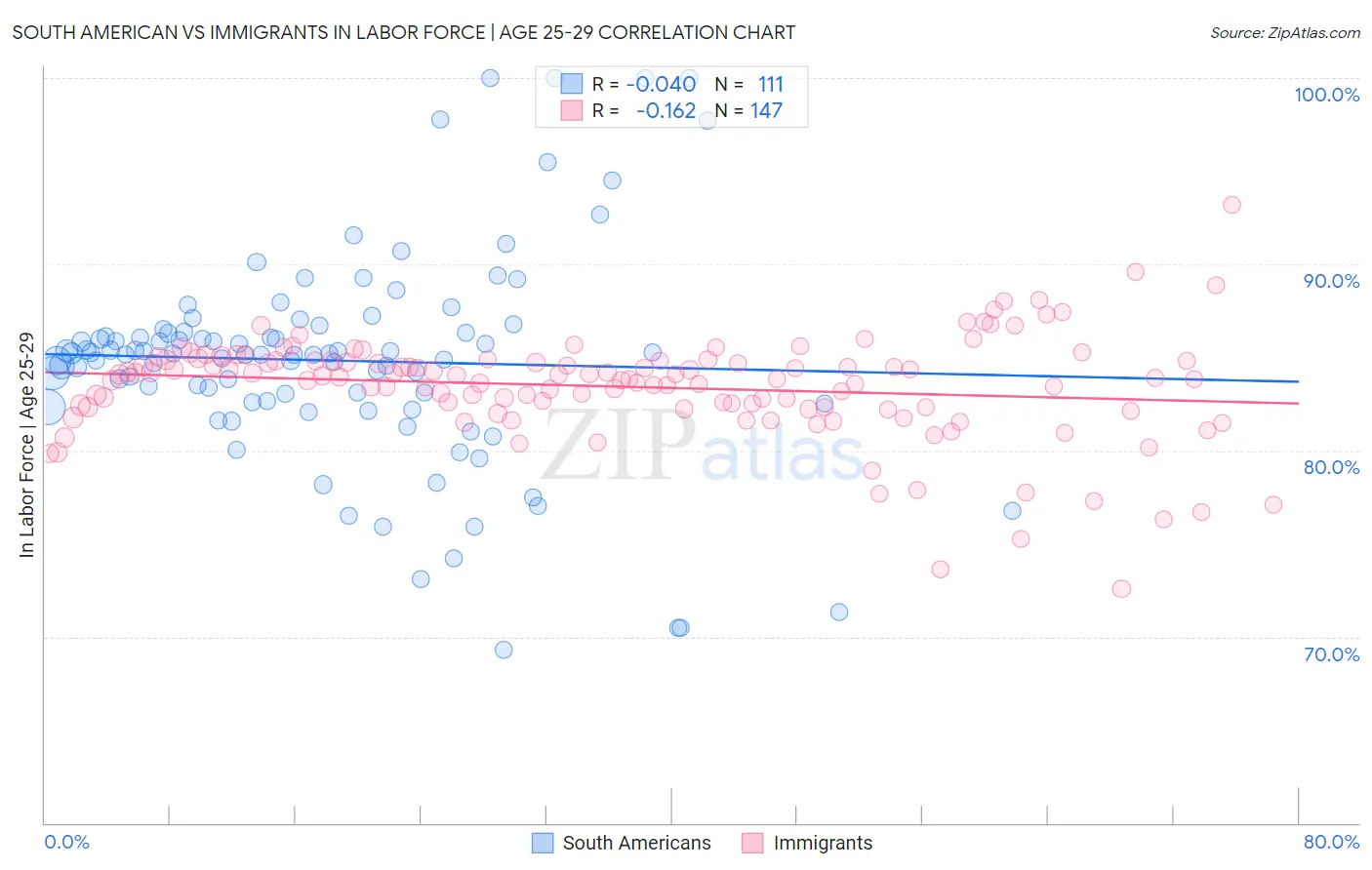South American vs Immigrants In Labor Force | Age 25-29