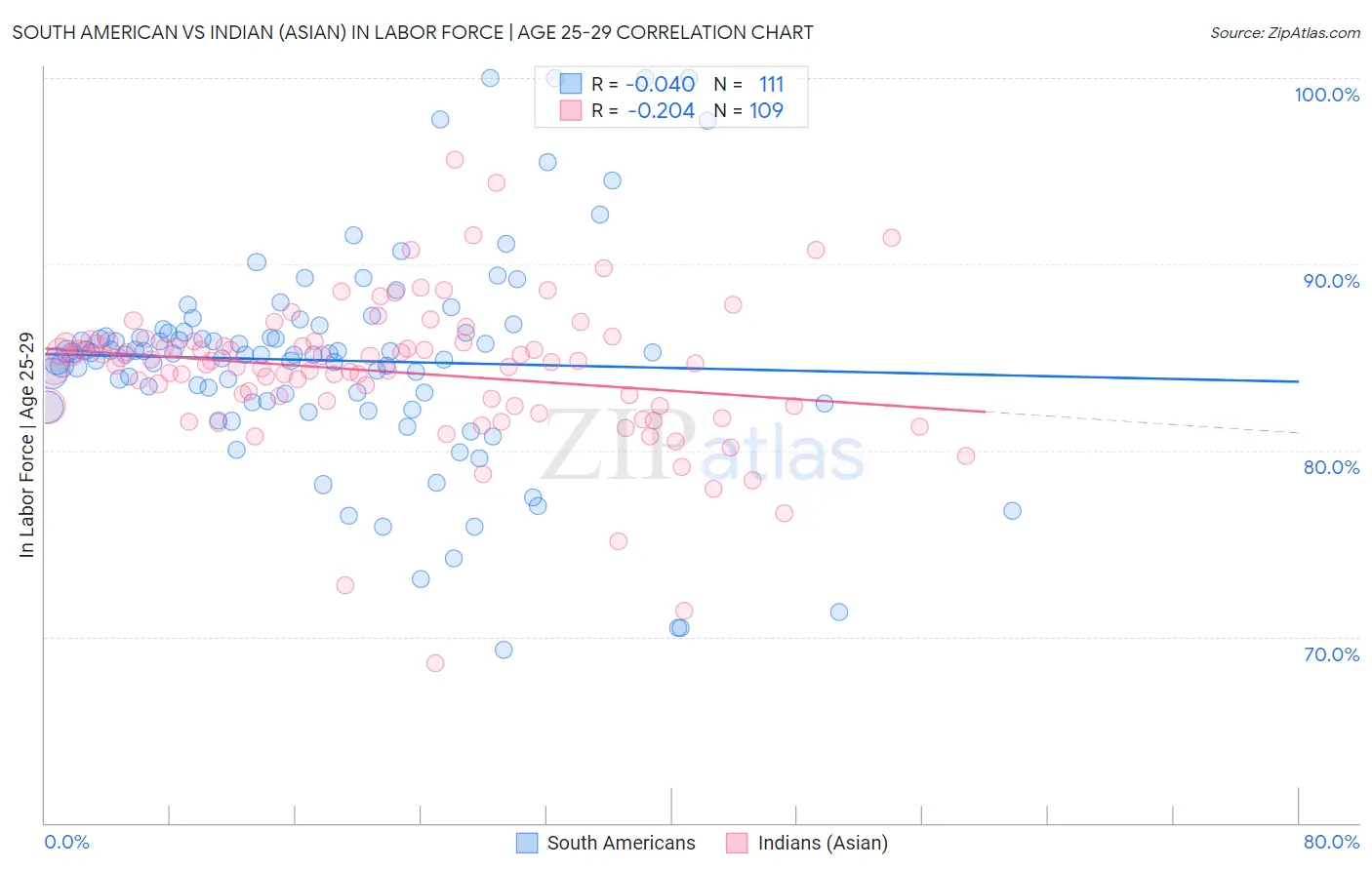 South American vs Indian (Asian) In Labor Force | Age 25-29