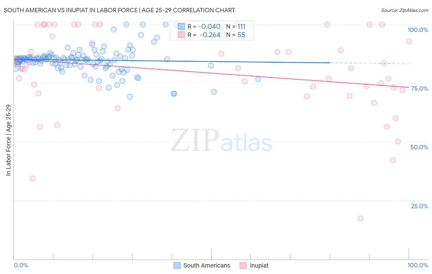 South American vs Inupiat In Labor Force | Age 25-29