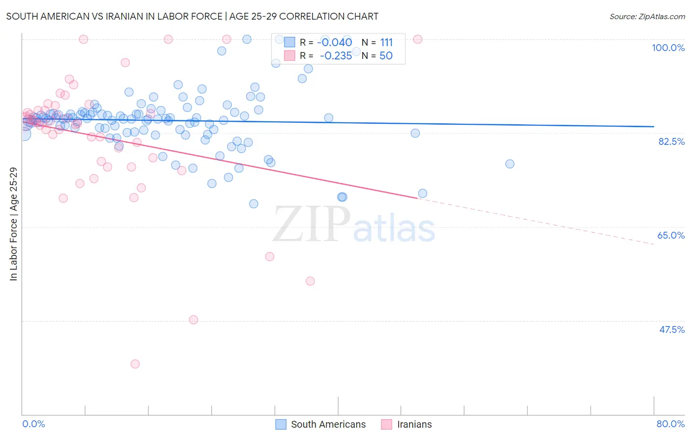 South American vs Iranian In Labor Force | Age 25-29