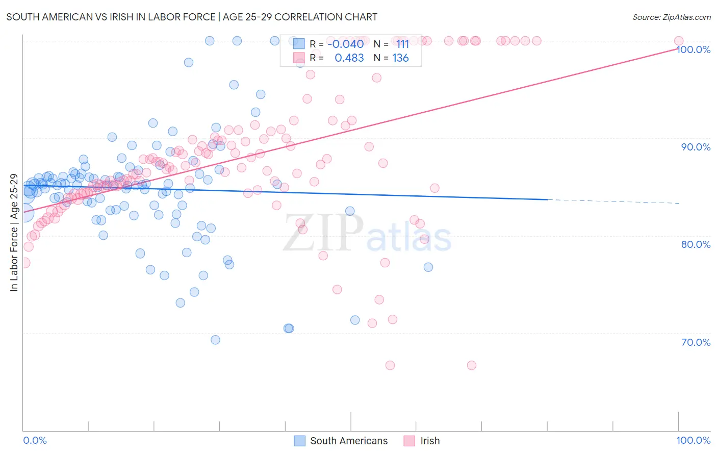 South American vs Irish In Labor Force | Age 25-29