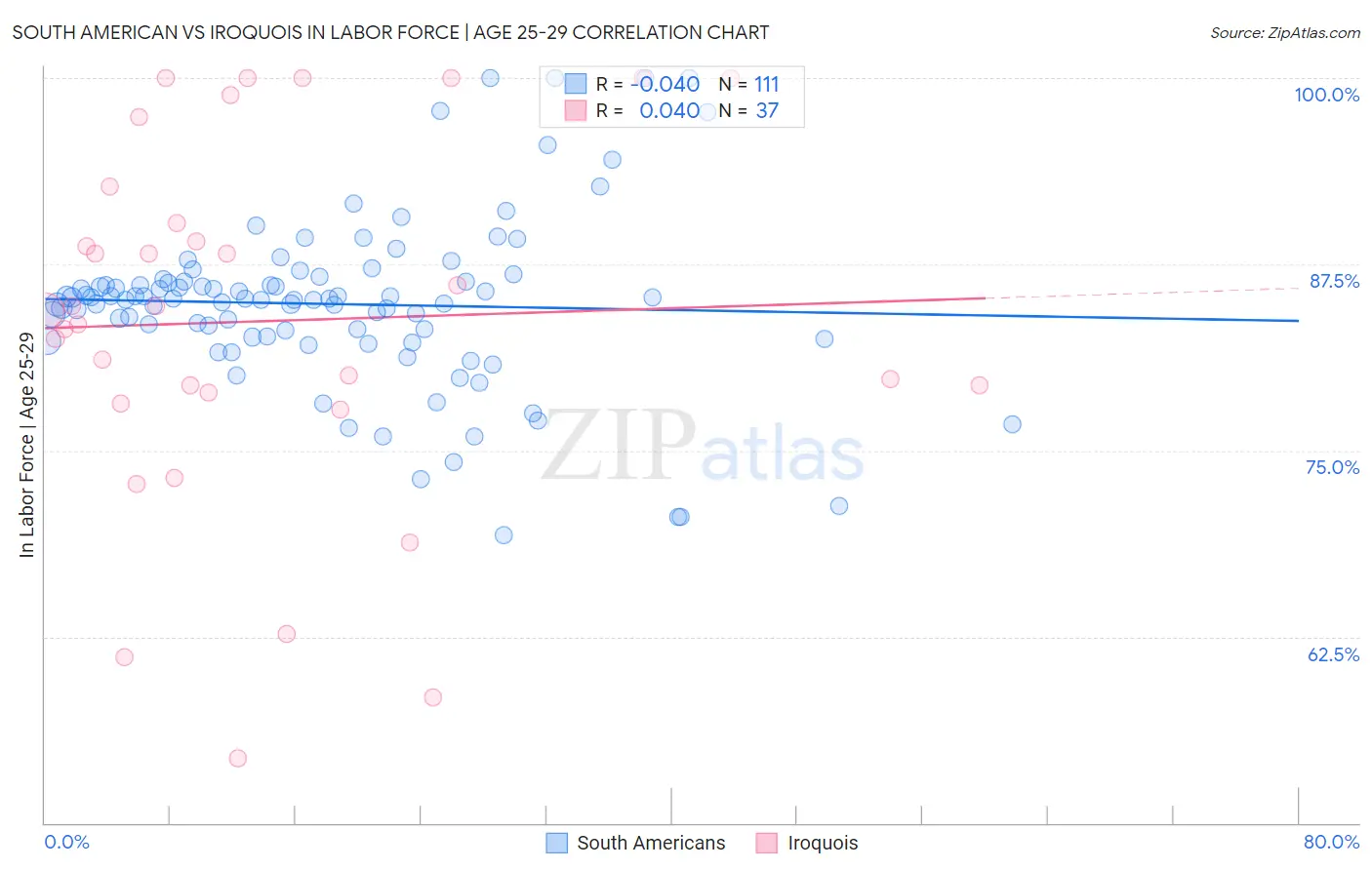 South American vs Iroquois In Labor Force | Age 25-29