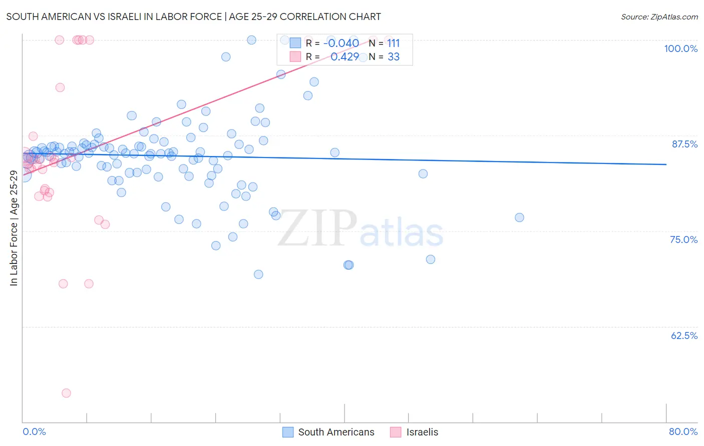 South American vs Israeli In Labor Force | Age 25-29