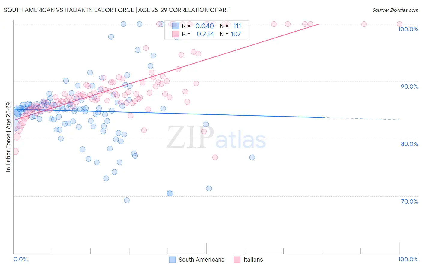 South American vs Italian In Labor Force | Age 25-29