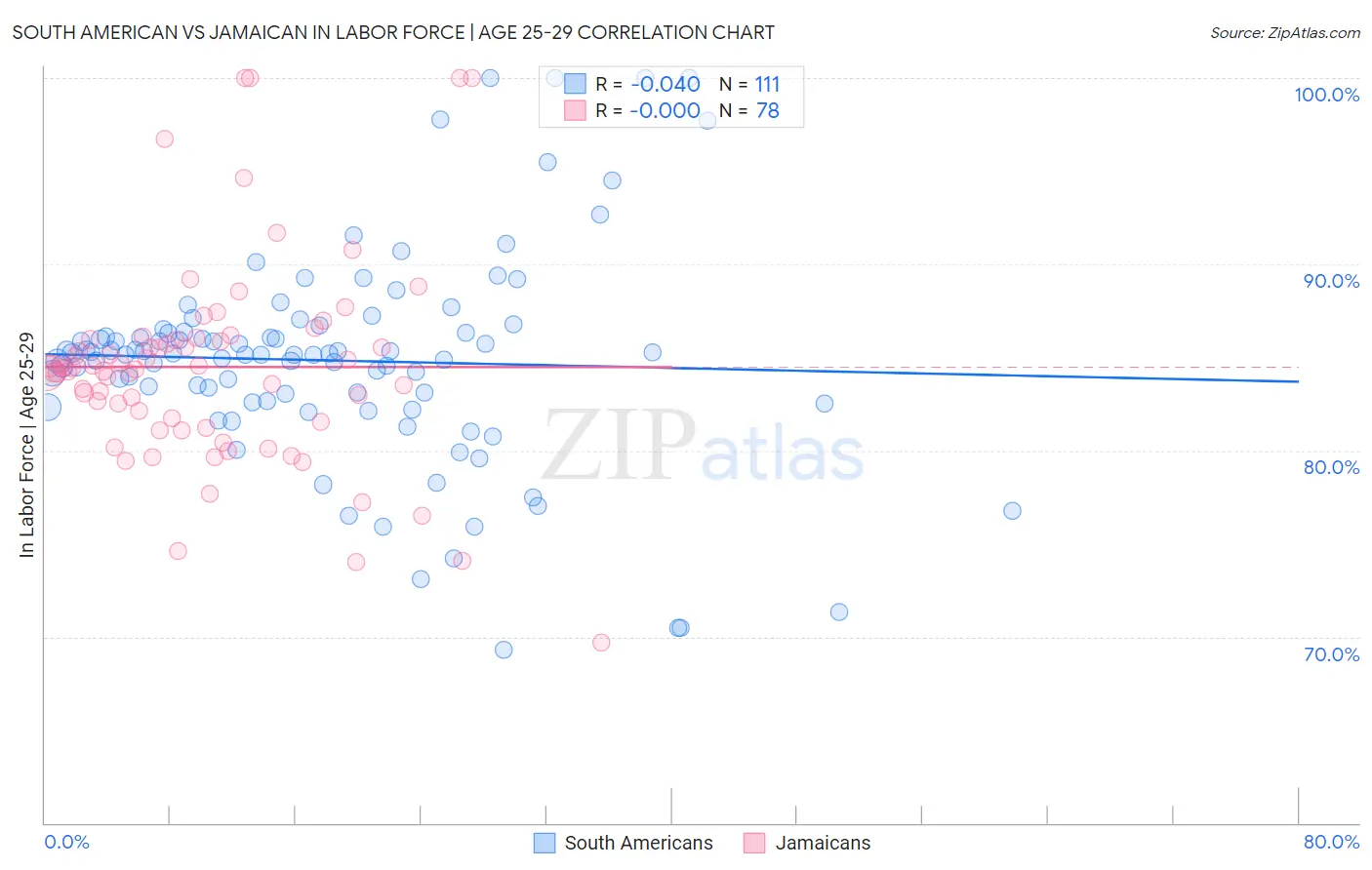 South American vs Jamaican In Labor Force | Age 25-29