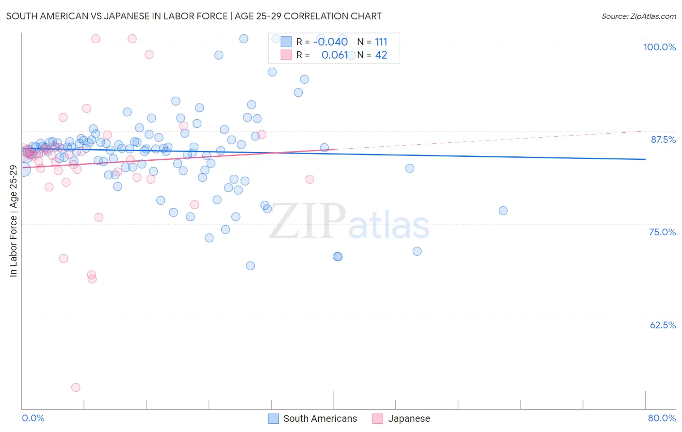 South American vs Japanese In Labor Force | Age 25-29