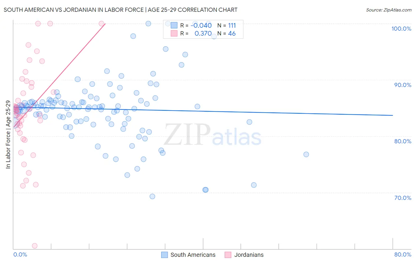 South American vs Jordanian In Labor Force | Age 25-29