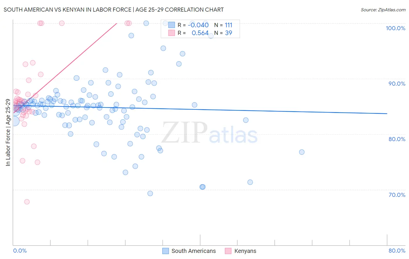 South American vs Kenyan In Labor Force | Age 25-29