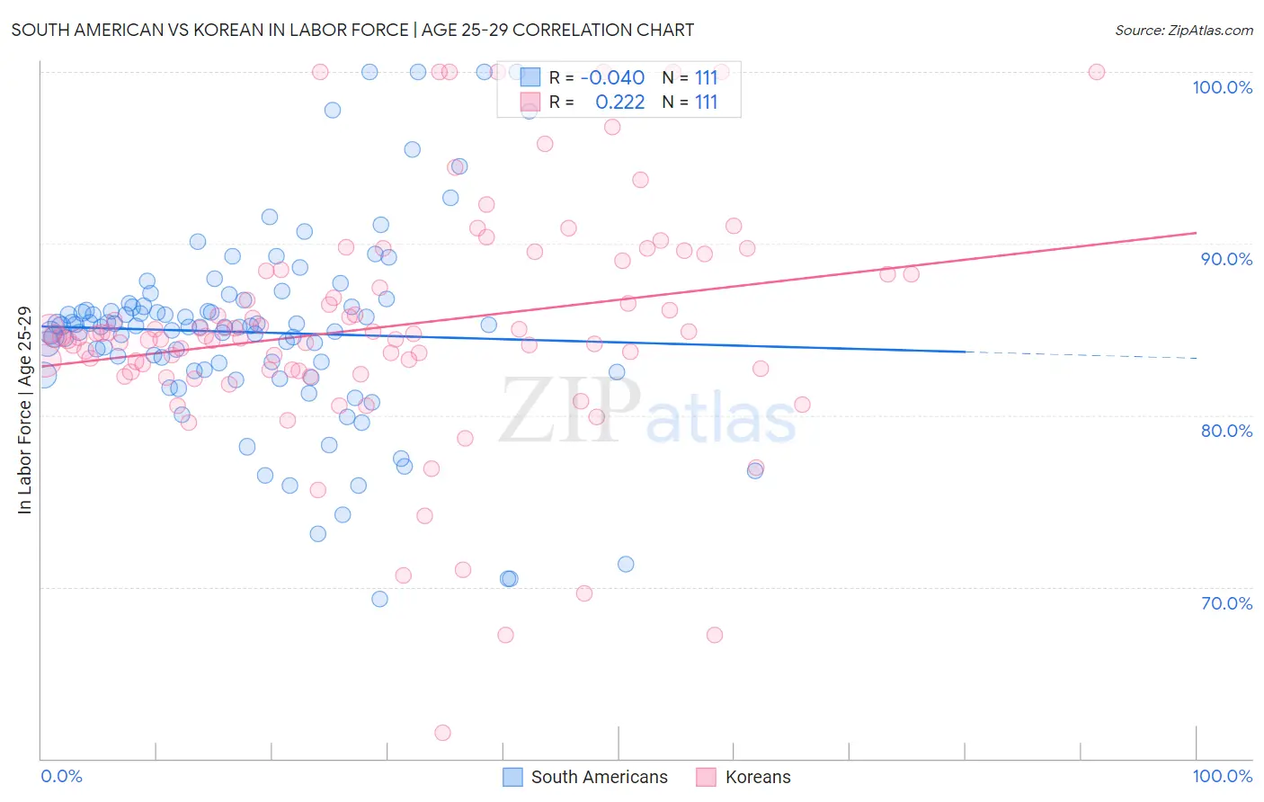 South American vs Korean In Labor Force | Age 25-29