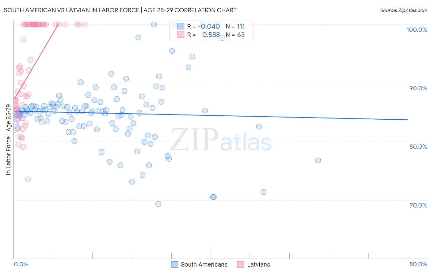 South American vs Latvian In Labor Force | Age 25-29
