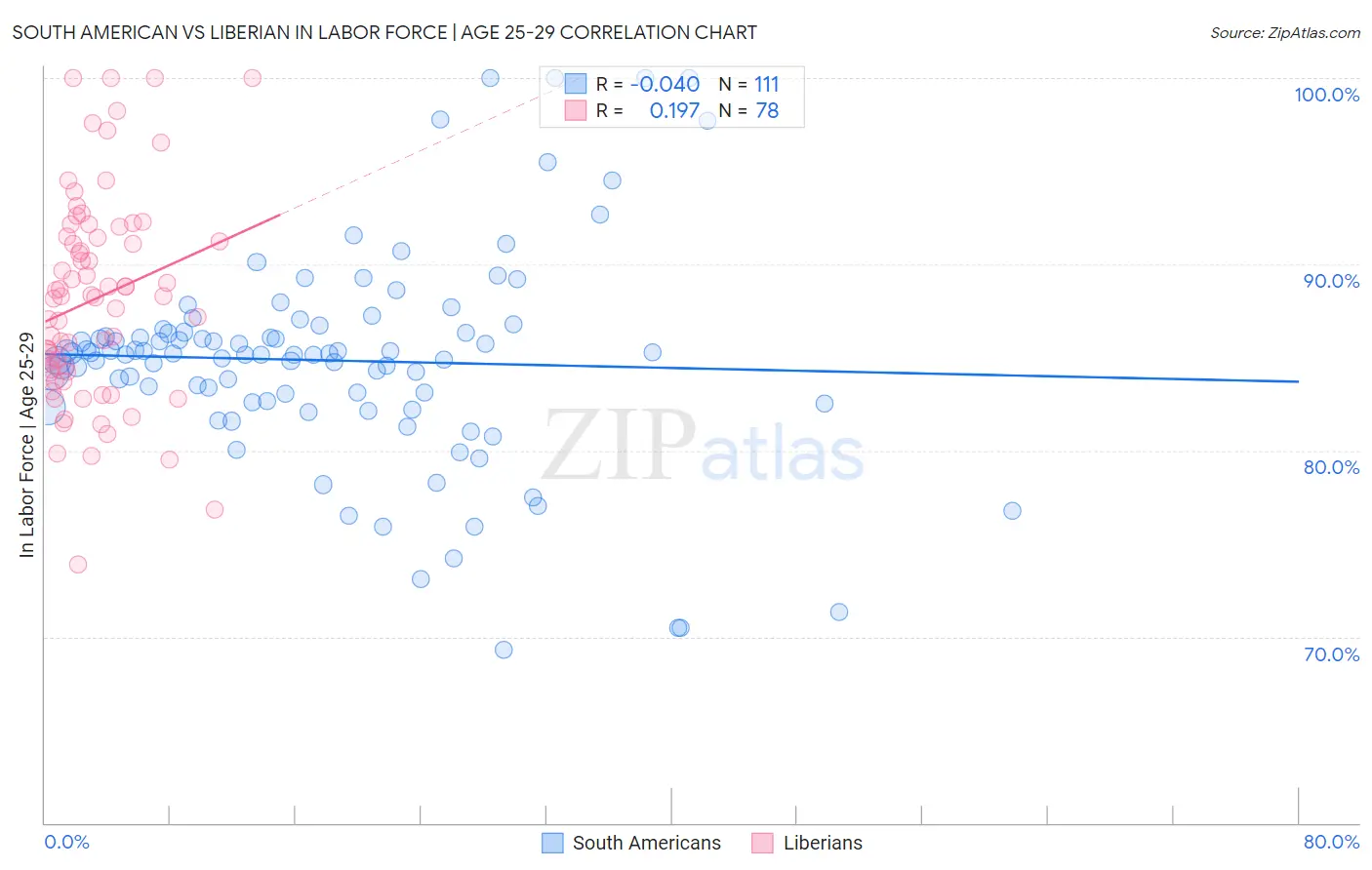 South American vs Liberian In Labor Force | Age 25-29