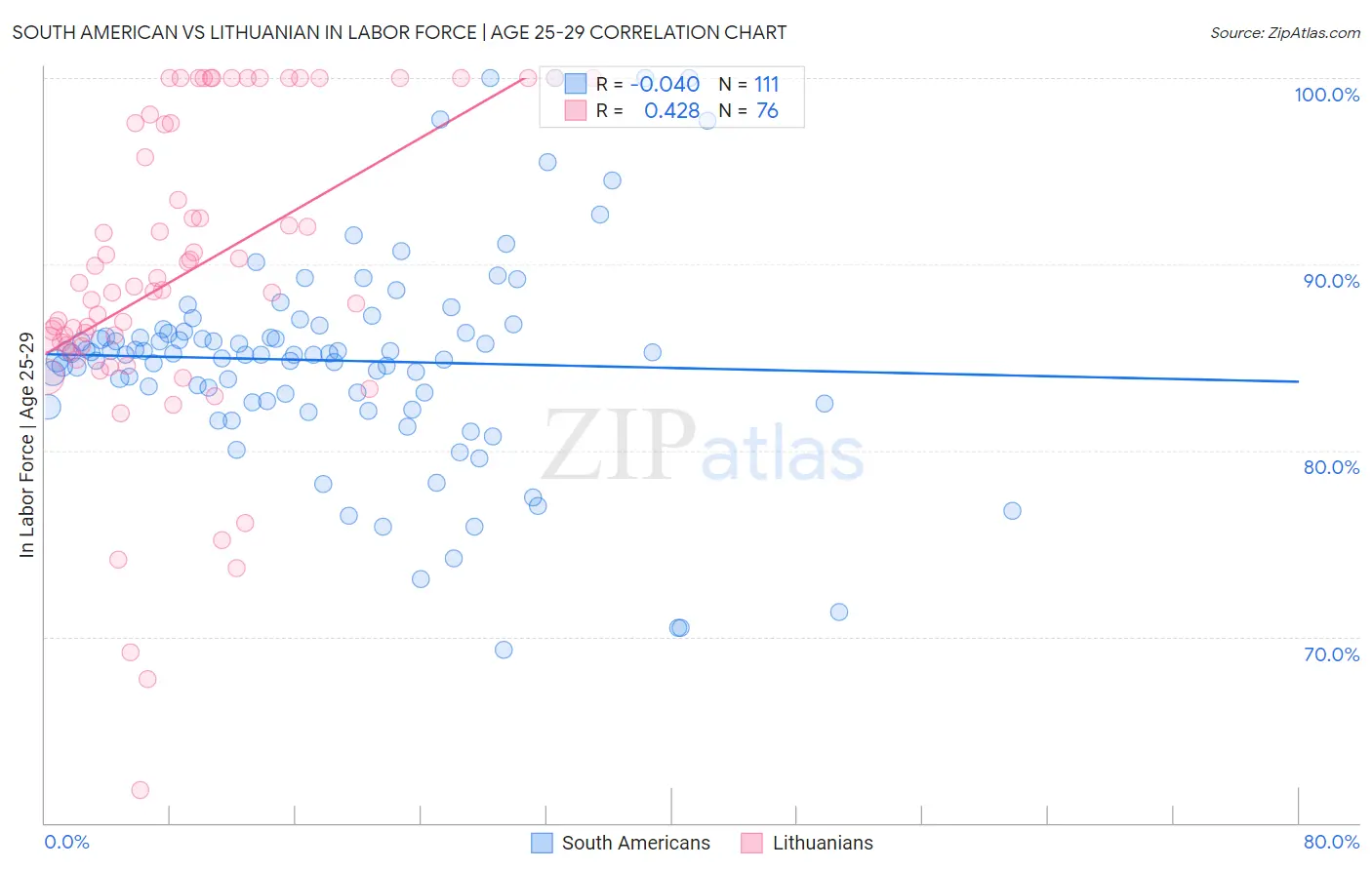 South American vs Lithuanian In Labor Force | Age 25-29