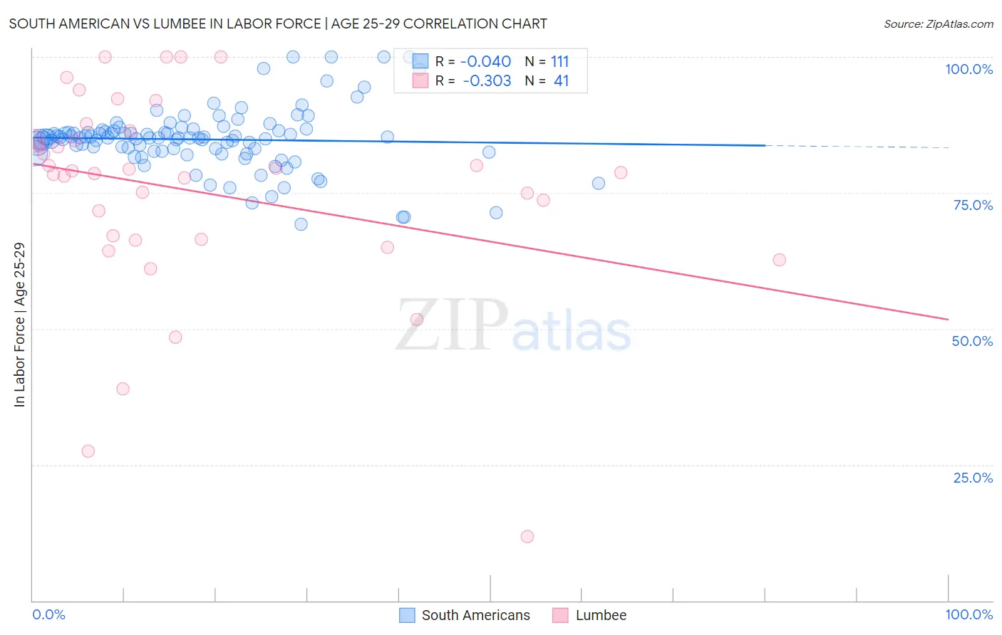 South American vs Lumbee In Labor Force | Age 25-29