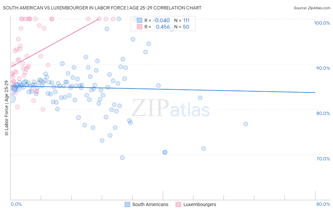 South American vs Luxembourger In Labor Force | Age 25-29