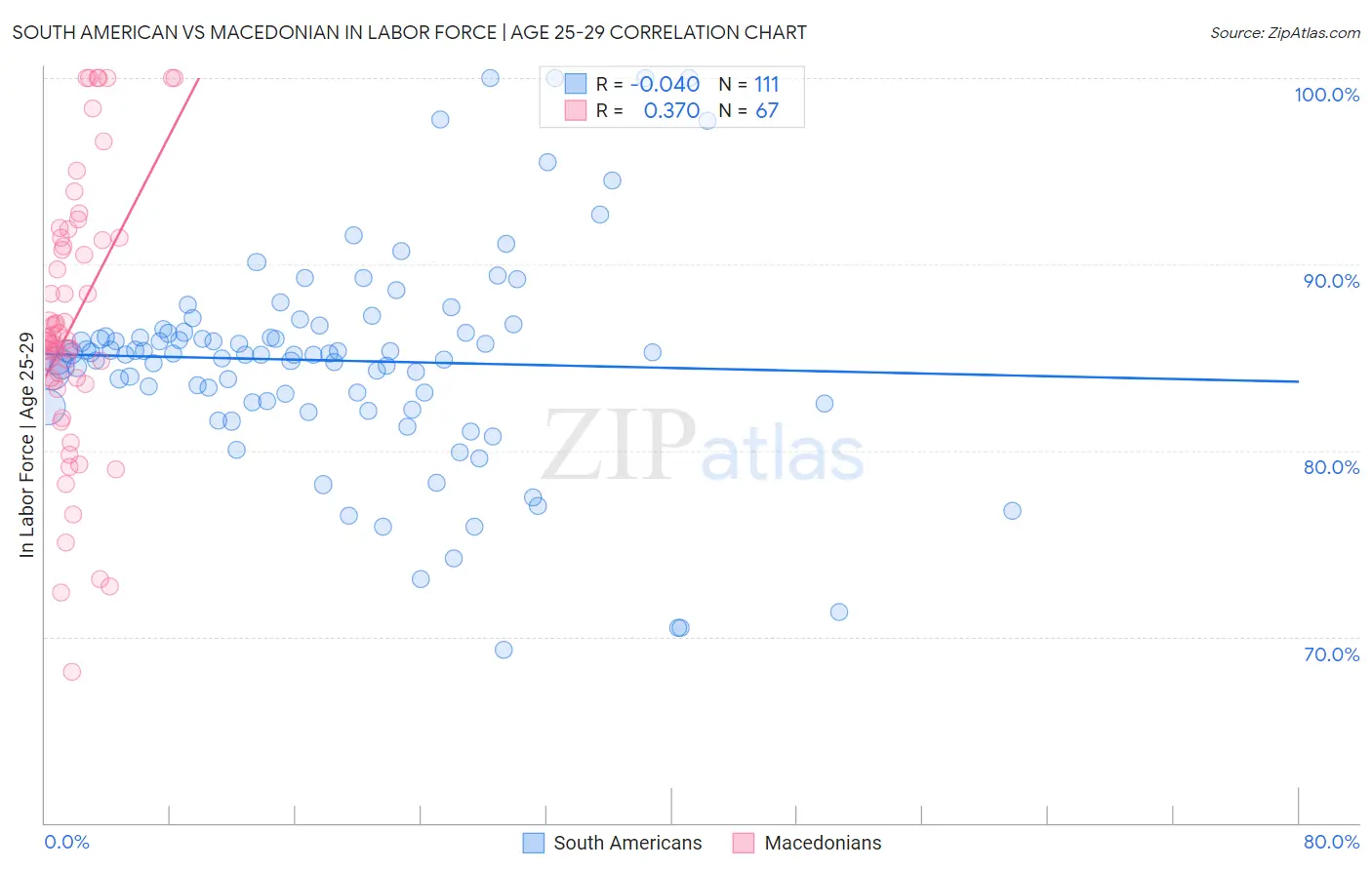 South American vs Macedonian In Labor Force | Age 25-29