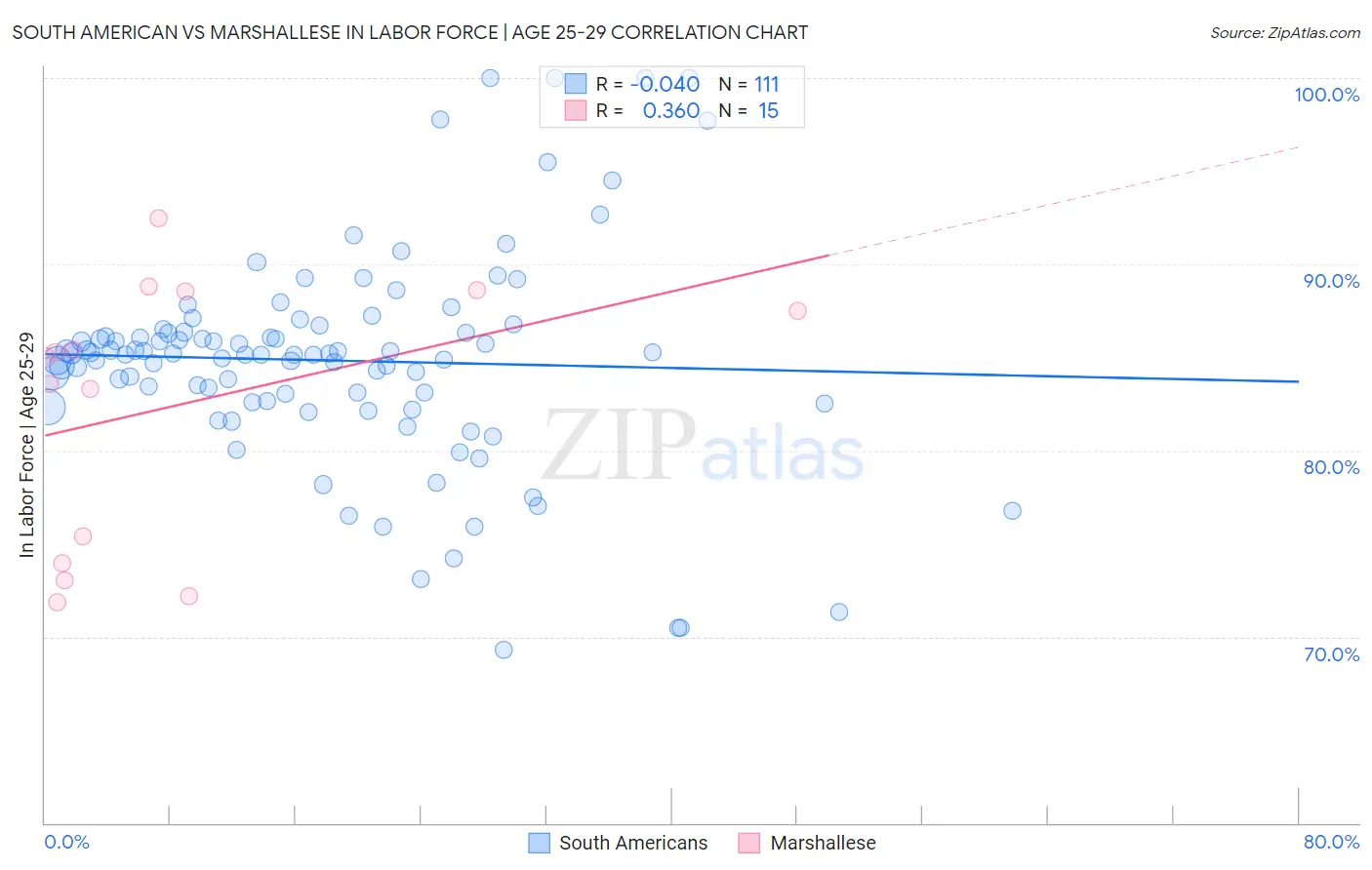 South American vs Marshallese In Labor Force | Age 25-29