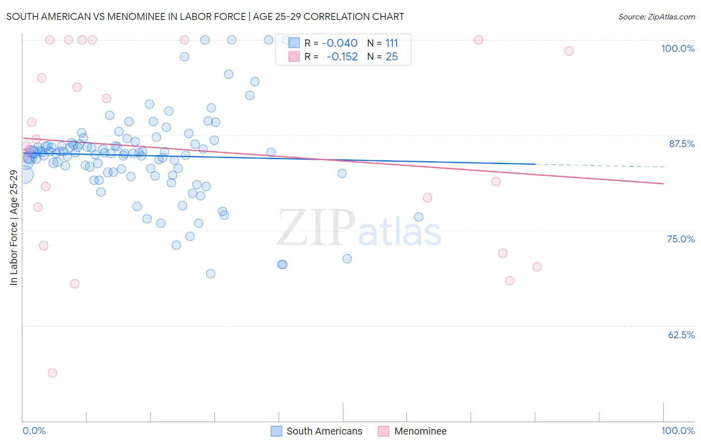 South American vs Menominee In Labor Force | Age 25-29