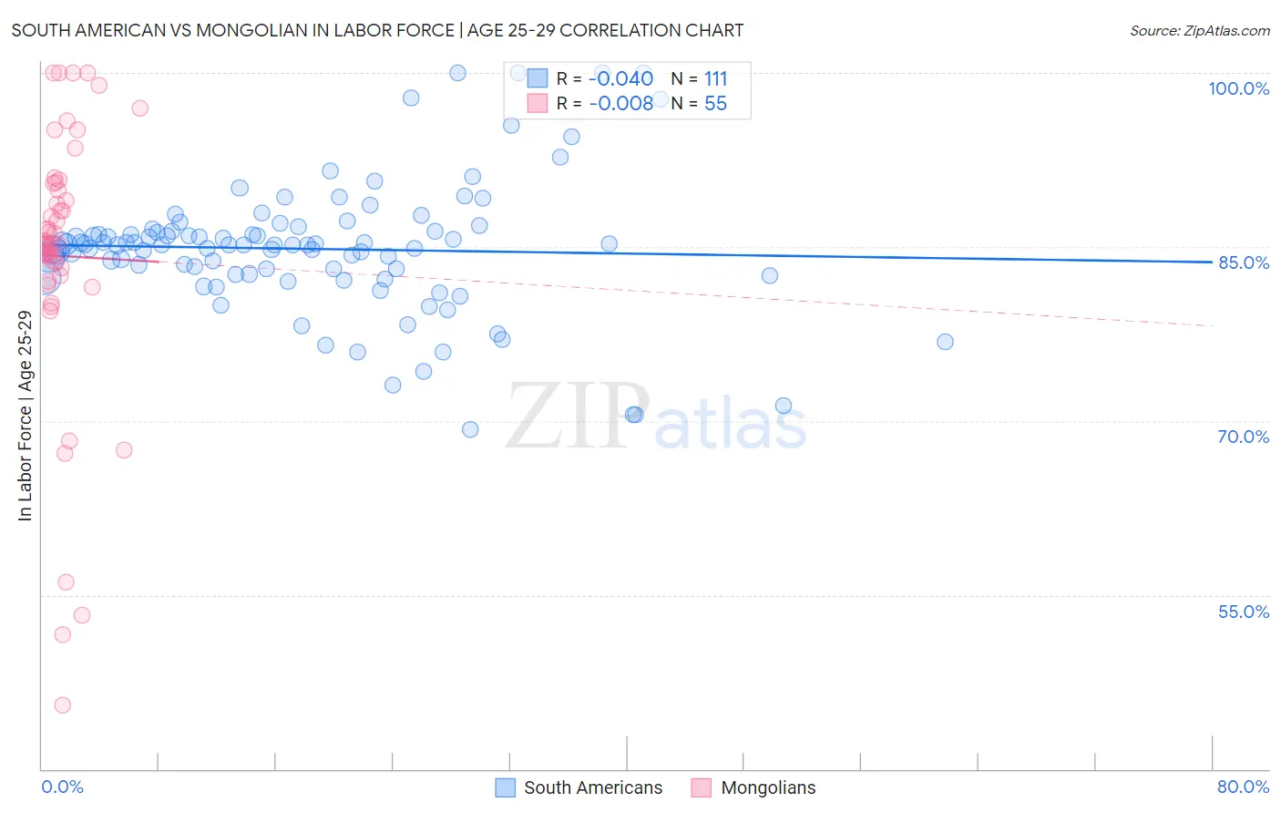South American vs Mongolian In Labor Force | Age 25-29
