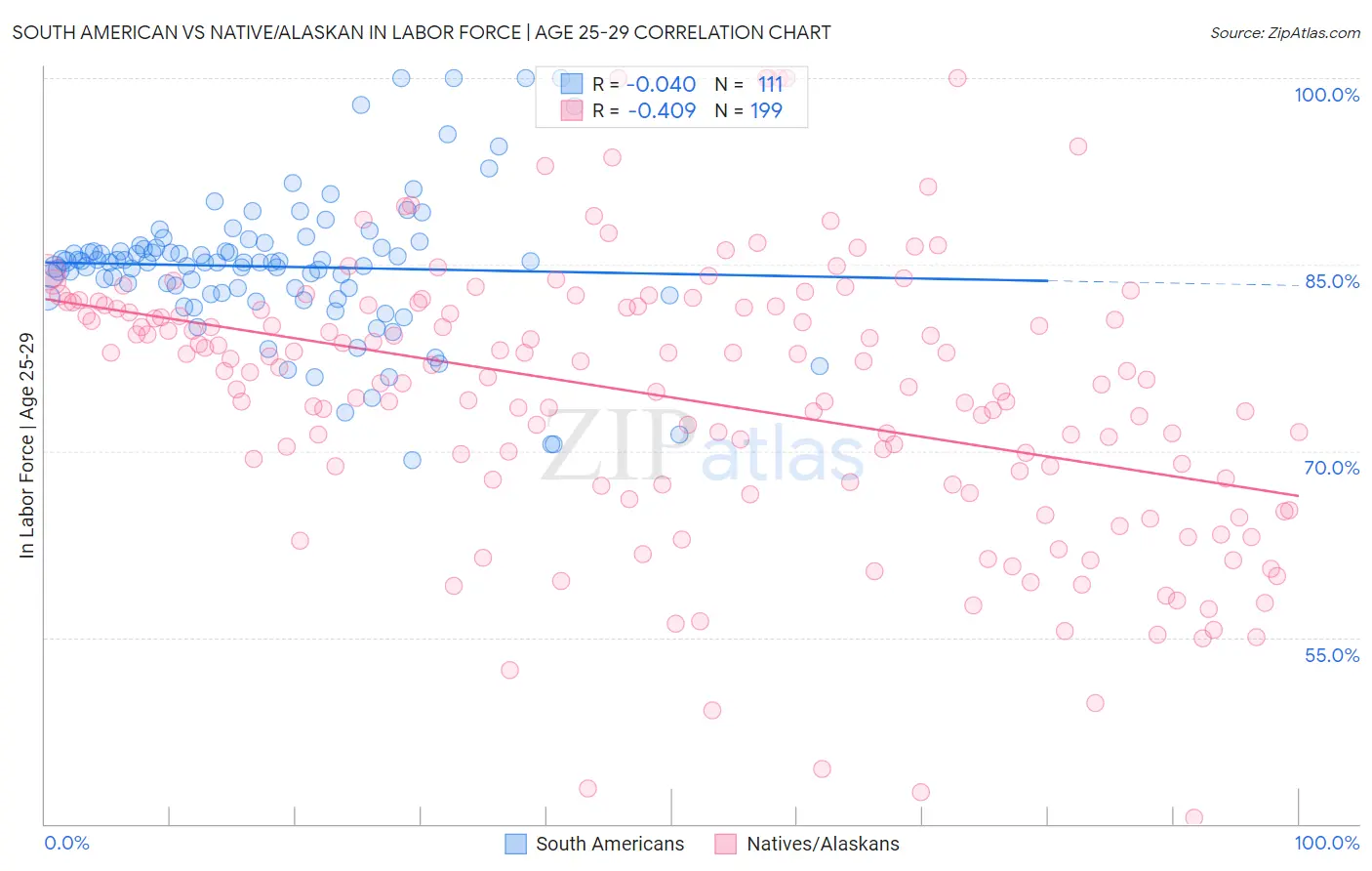 South American vs Native/Alaskan In Labor Force | Age 25-29