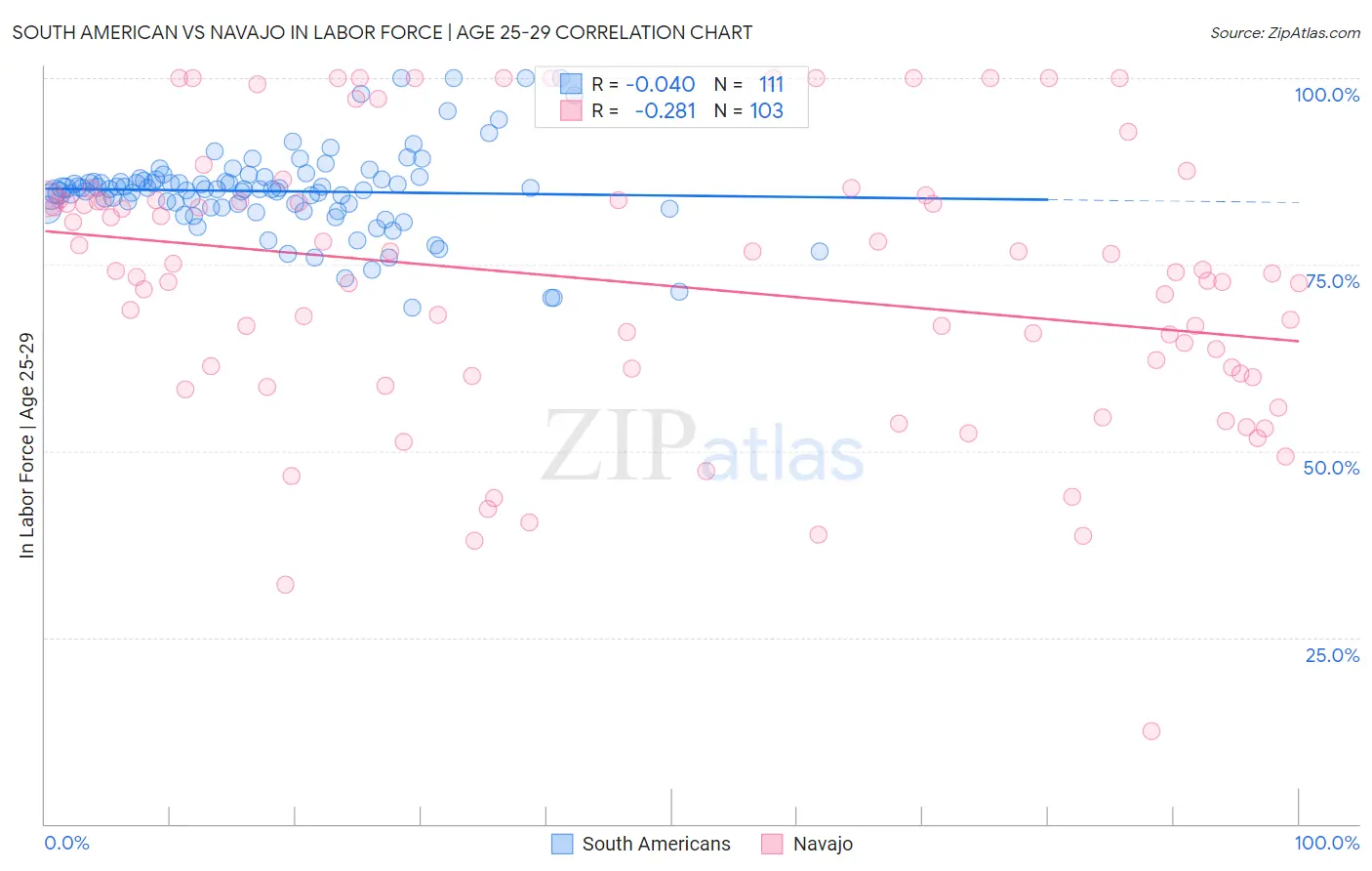 South American vs Navajo In Labor Force | Age 25-29