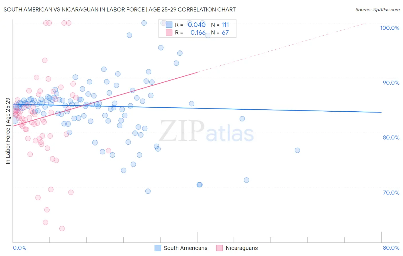South American vs Nicaraguan In Labor Force | Age 25-29