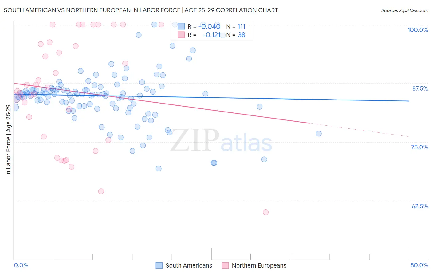 South American vs Northern European In Labor Force | Age 25-29