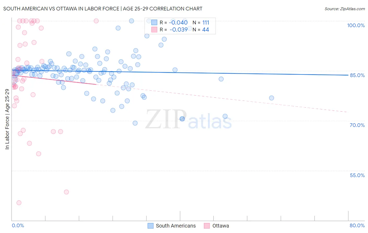 South American vs Ottawa In Labor Force | Age 25-29