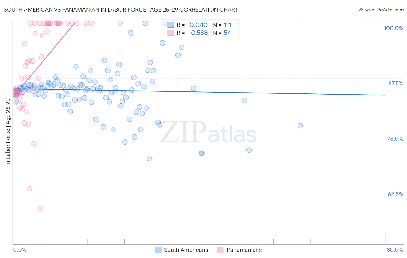 South American vs Panamanian In Labor Force | Age 25-29