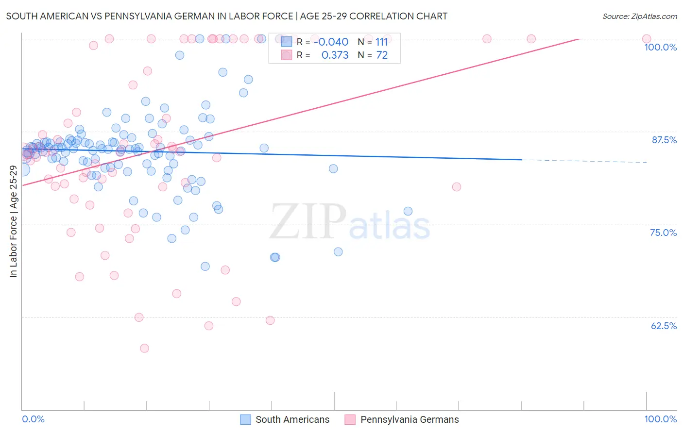 South American vs Pennsylvania German In Labor Force | Age 25-29