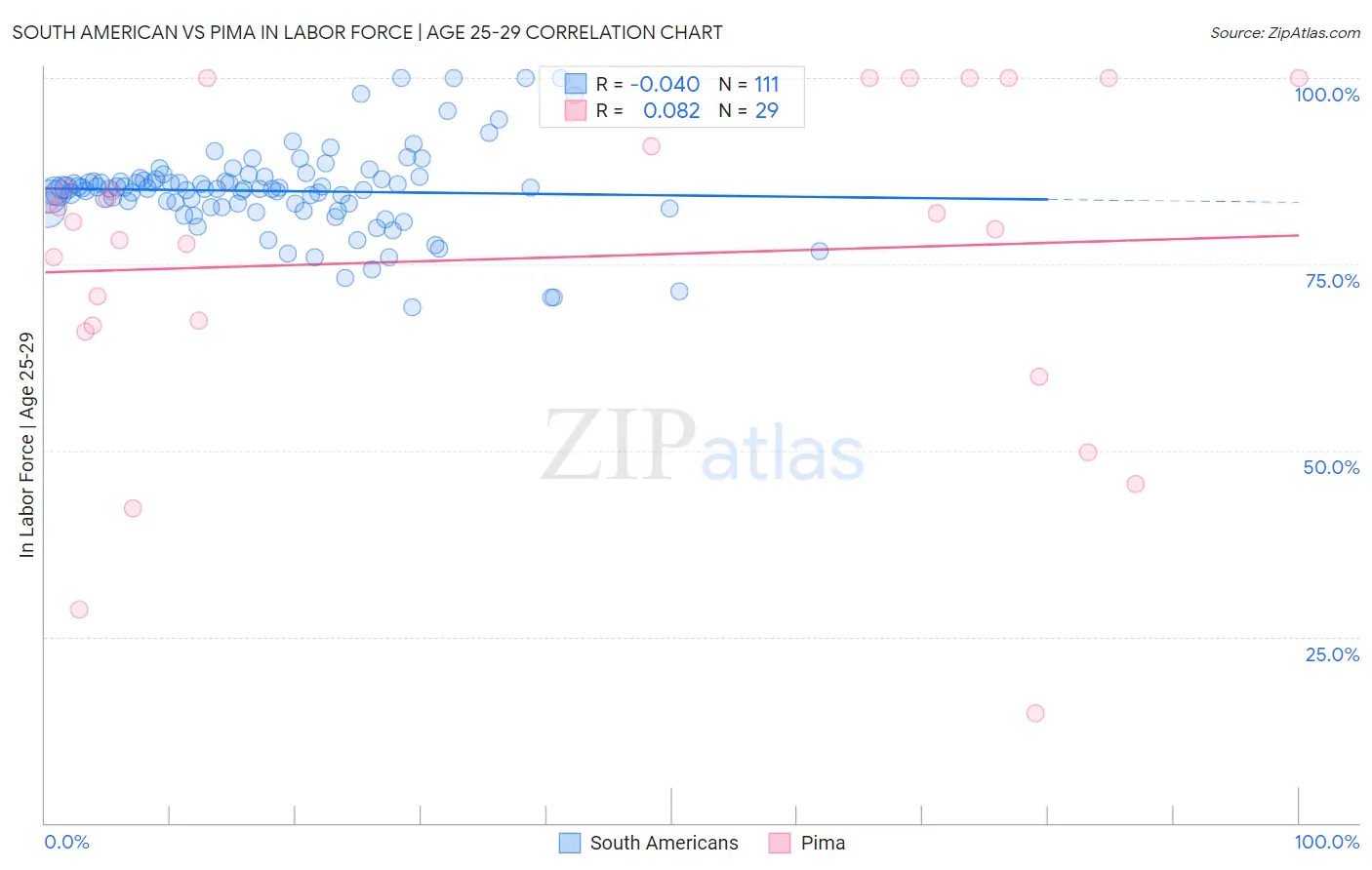 South American vs Pima In Labor Force | Age 25-29