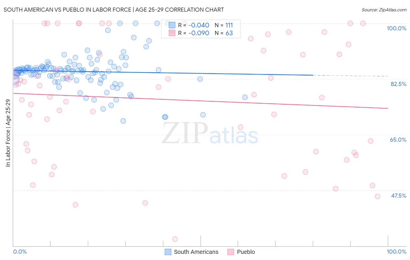 South American vs Pueblo In Labor Force | Age 25-29
