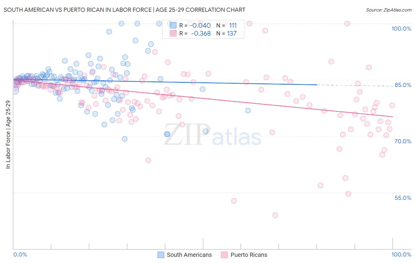 South American vs Puerto Rican In Labor Force | Age 25-29