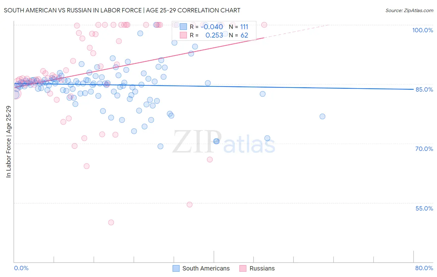 South American vs Russian In Labor Force | Age 25-29