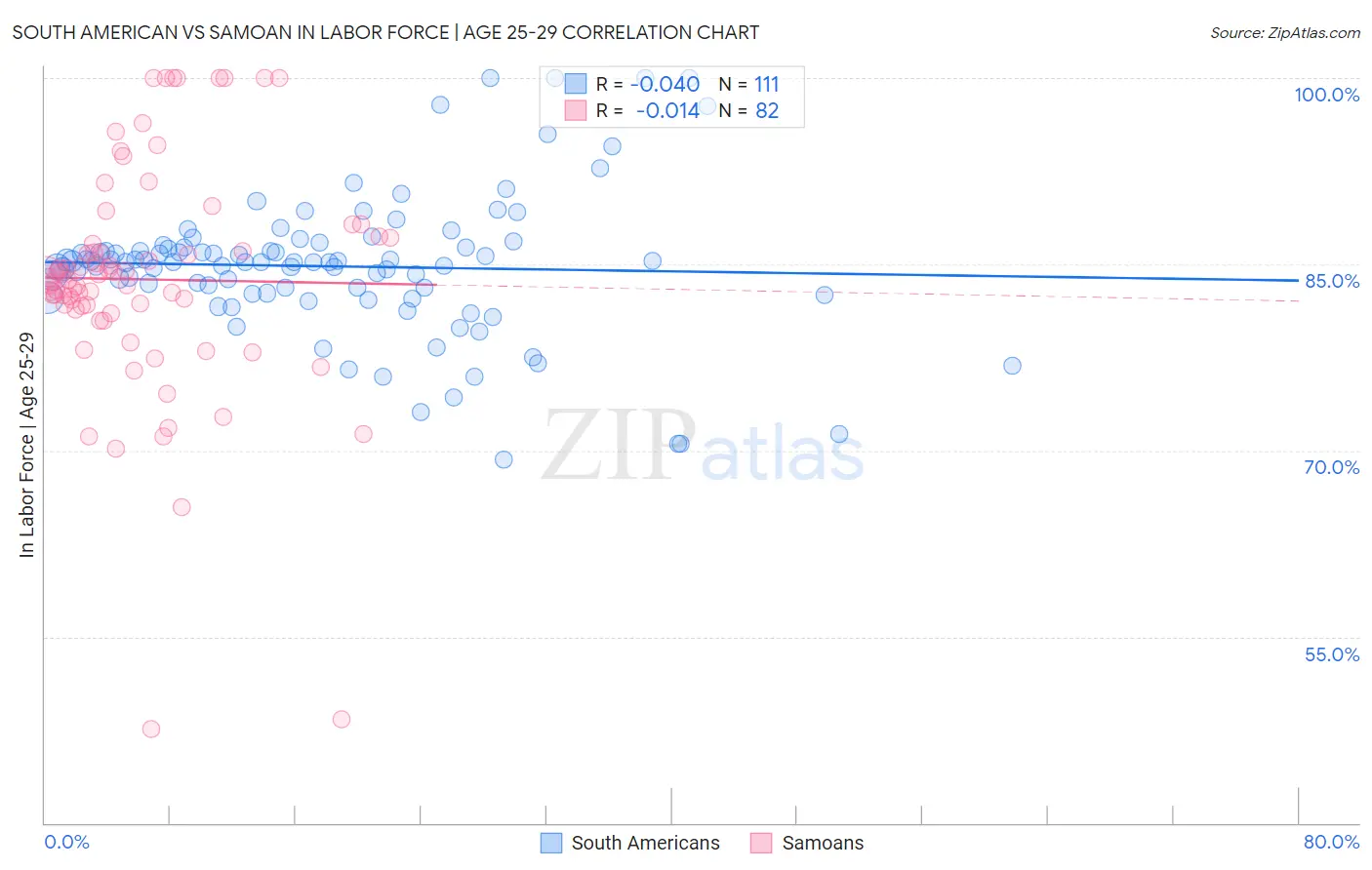 South American vs Samoan In Labor Force | Age 25-29