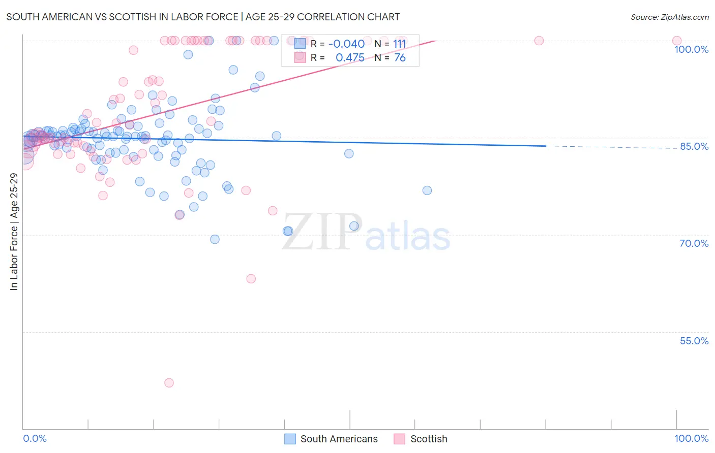 South American vs Scottish In Labor Force | Age 25-29