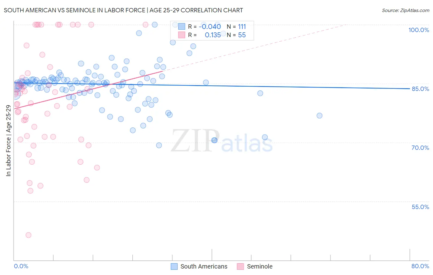 South American vs Seminole In Labor Force | Age 25-29