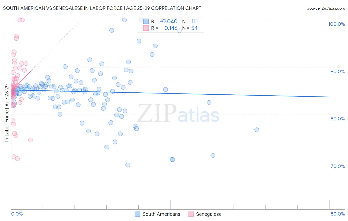 South American vs Senegalese In Labor Force | Age 25-29