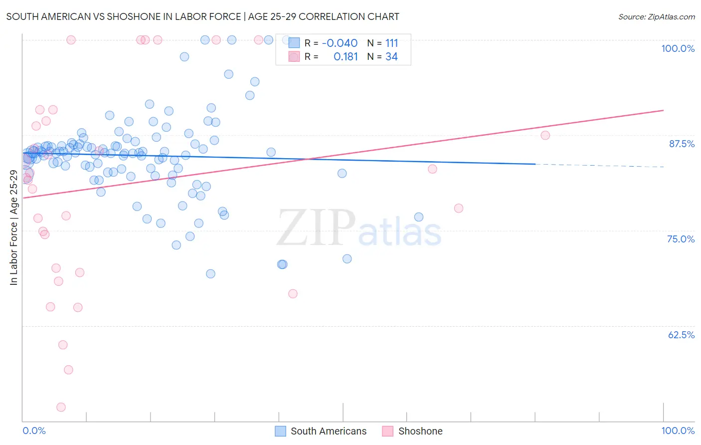 South American vs Shoshone In Labor Force | Age 25-29