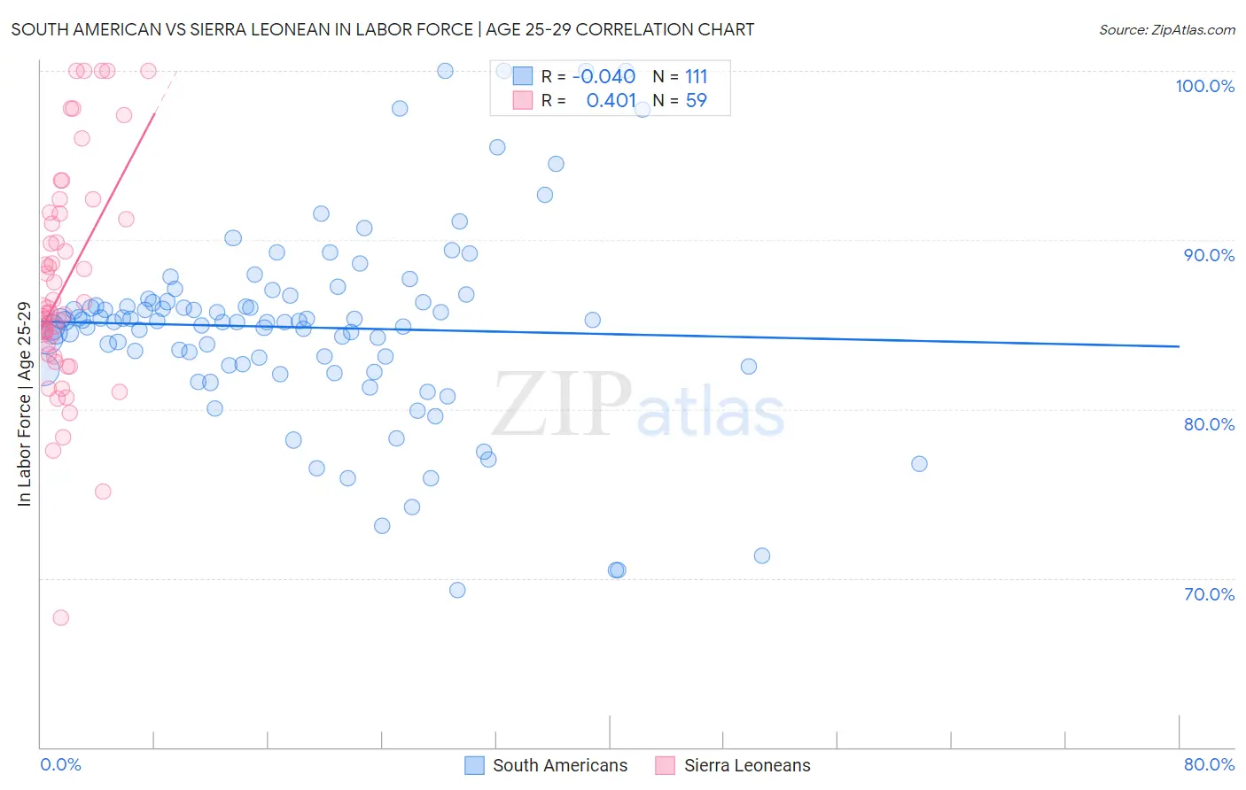 South American vs Sierra Leonean In Labor Force | Age 25-29