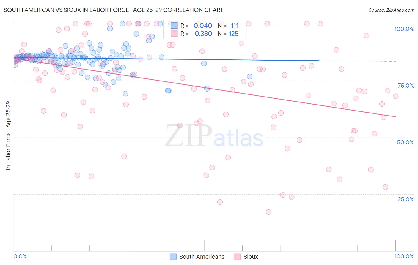 South American vs Sioux In Labor Force | Age 25-29