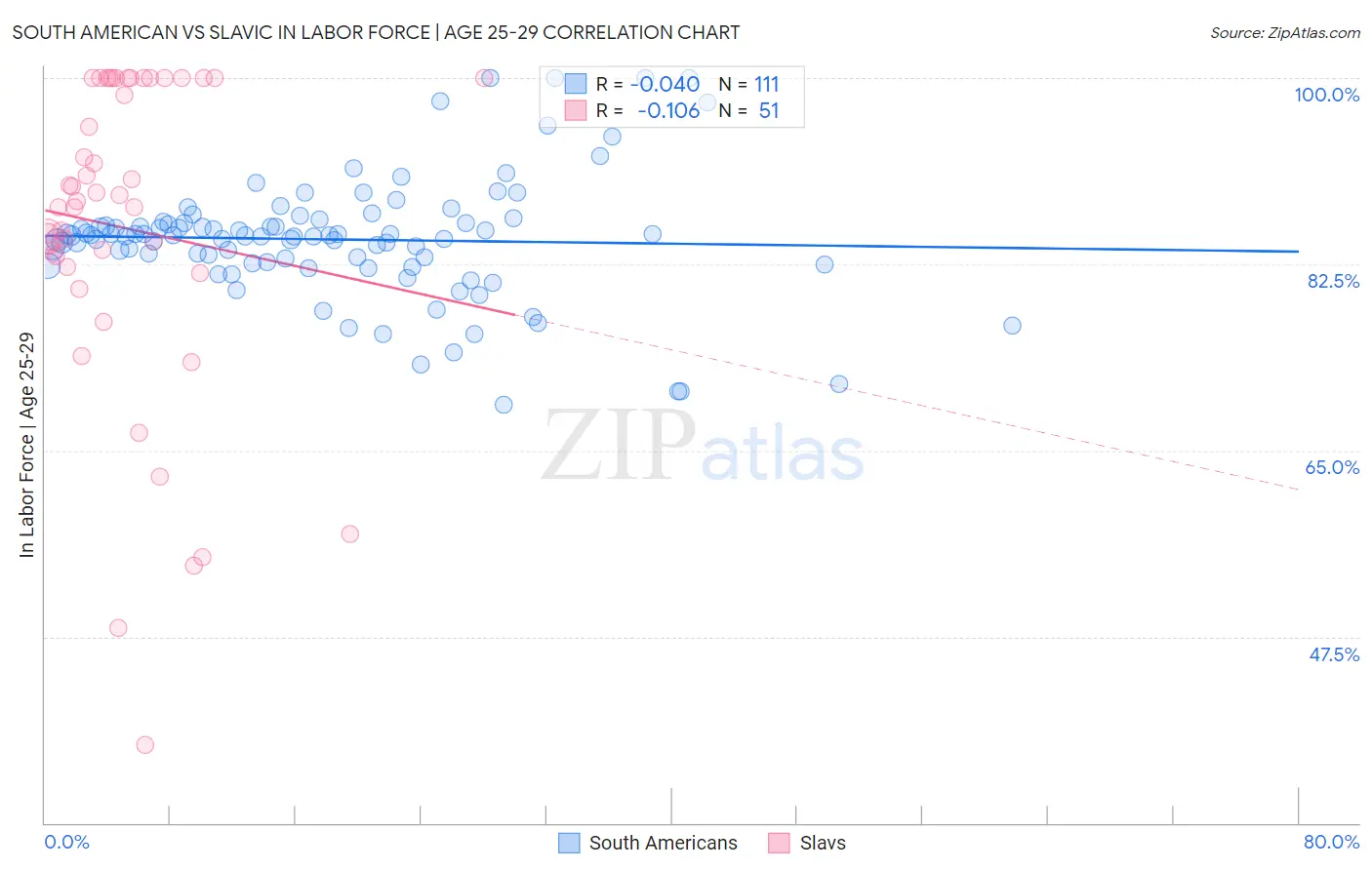 South American vs Slavic In Labor Force | Age 25-29