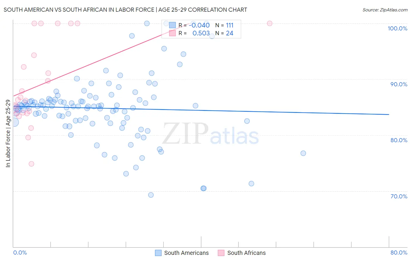 South American vs South African In Labor Force | Age 25-29