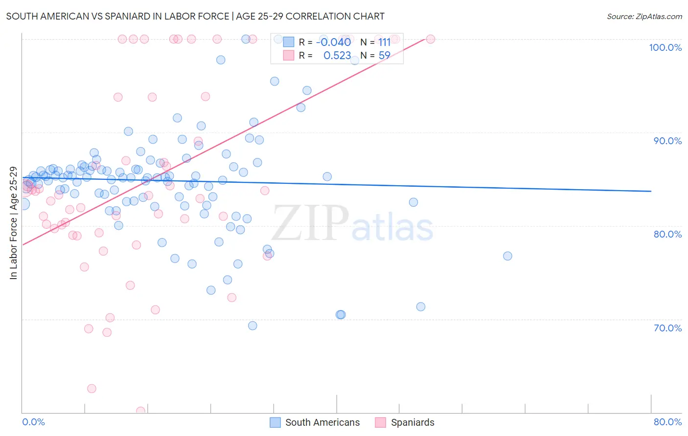 South American vs Spaniard In Labor Force | Age 25-29