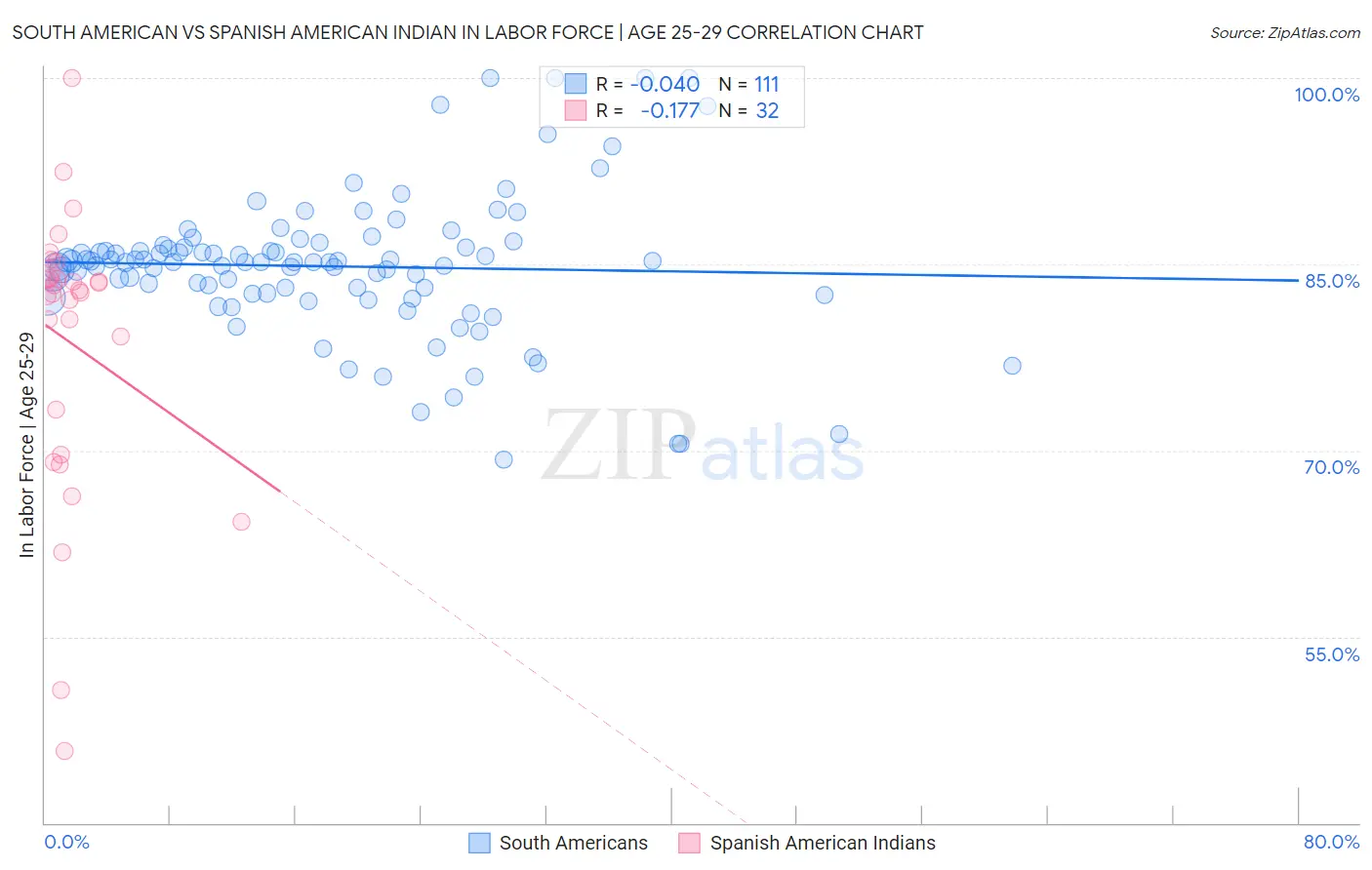 South American vs Spanish American Indian In Labor Force | Age 25-29