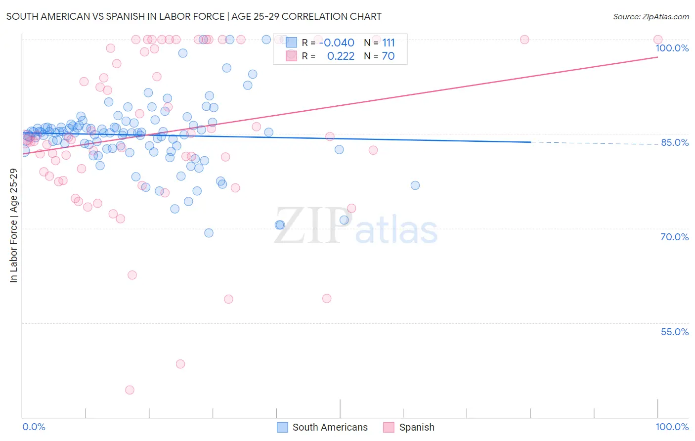 South American vs Spanish In Labor Force | Age 25-29