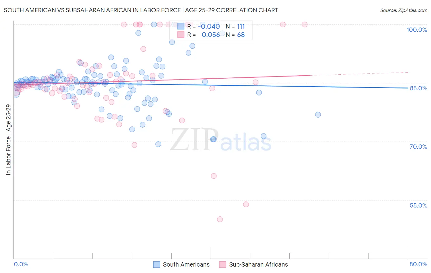 South American vs Subsaharan African In Labor Force | Age 25-29