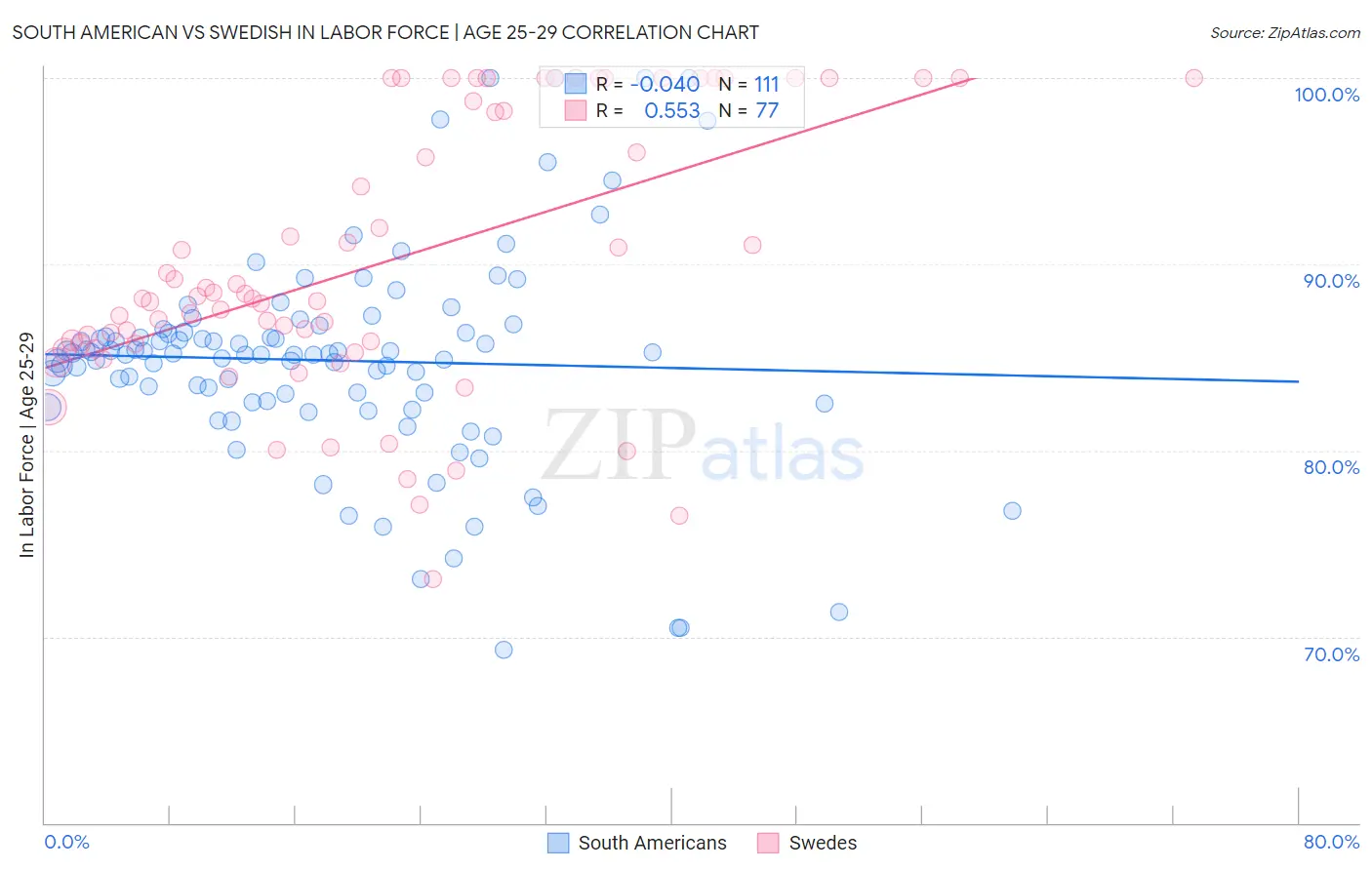 South American vs Swedish In Labor Force | Age 25-29